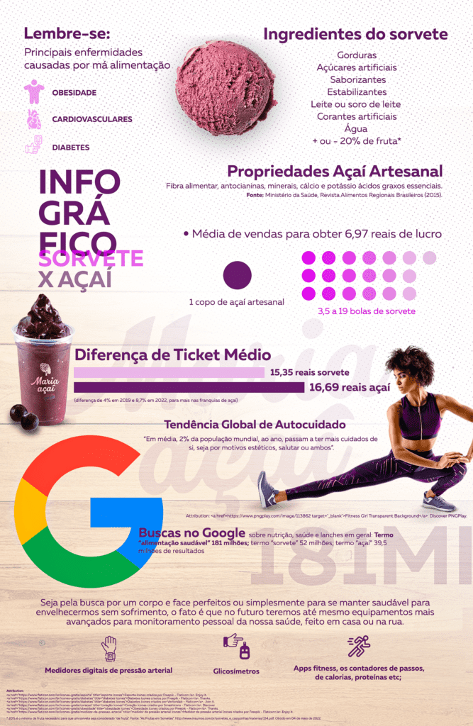 Investir em Franquia de Sorvete de Açaí ou Franquia de Açaí?